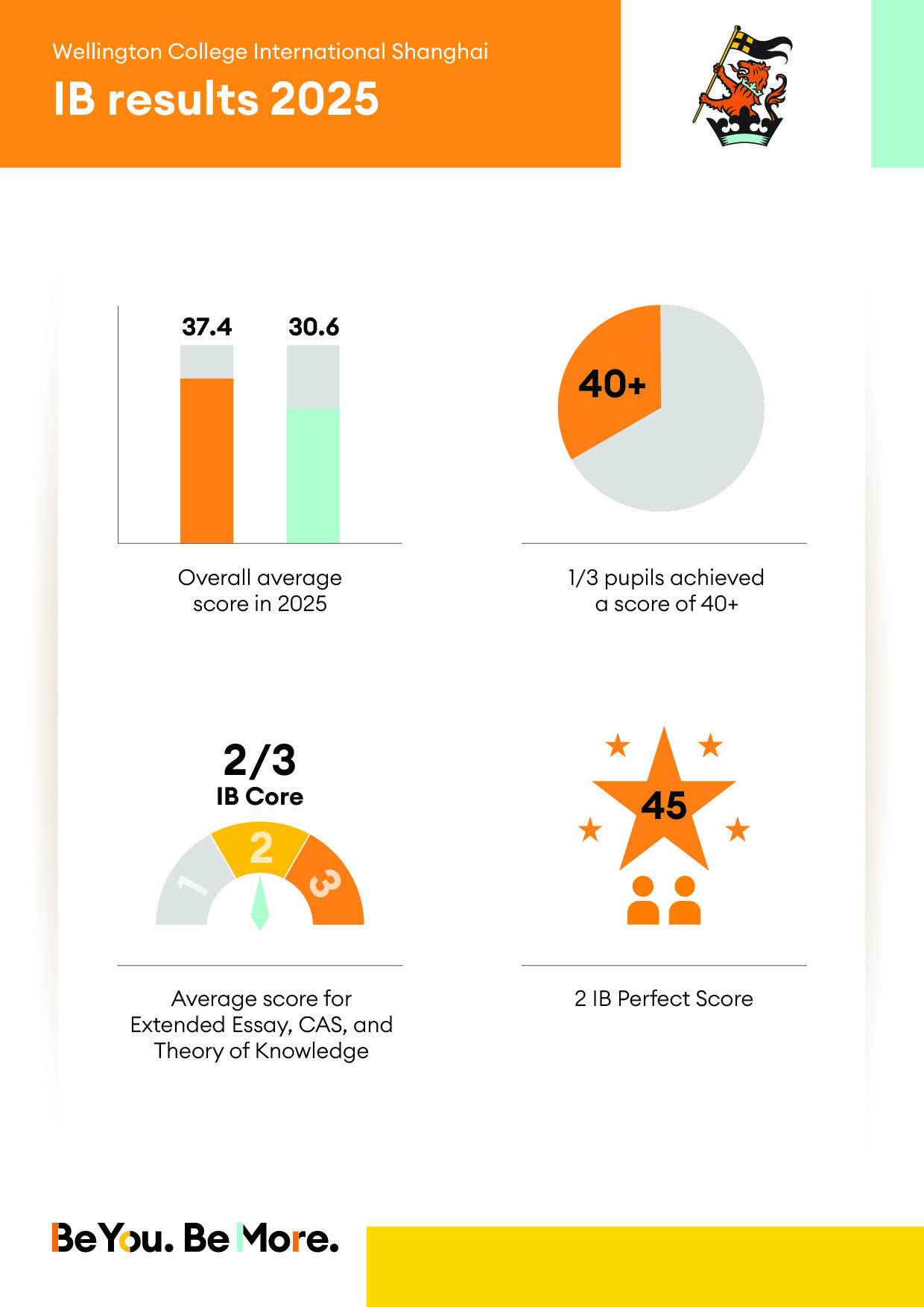 Wellington Shanghai's 2024 IB results: Average score of 37.1 vs the global average of 30.3; 5 pupils scored 40+; 7 got full marks in critical thinking & inquiry; 100% IB diploma pupils got grade 6+ in group 2 languages, including Chinese and MFL